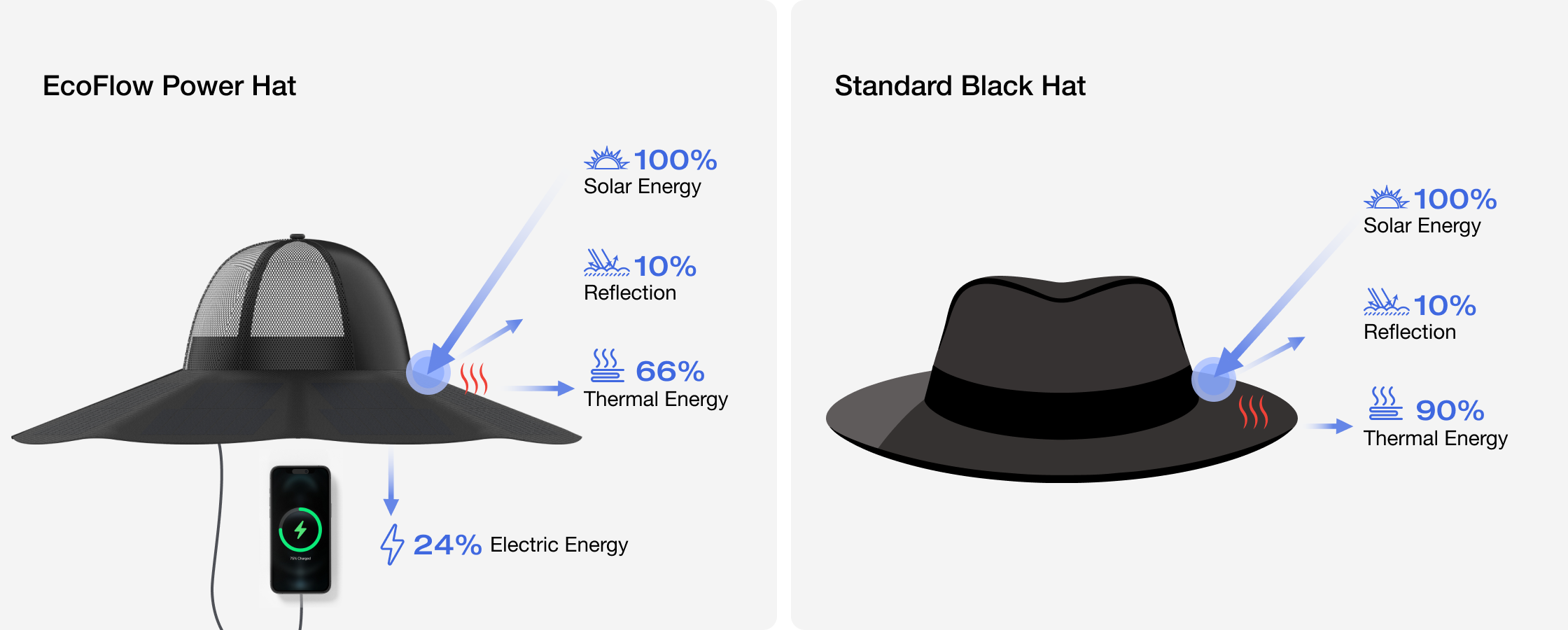 Up to 24% Thermal-to-Electrical Conversion for A Cooler Wearing Experience