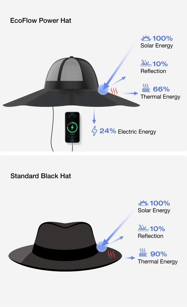 Up to 24% Thermal-to-Electrical Conversion for A Cooler Wearing Experience