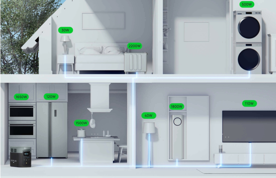 EcoFlow DELTA 2 powers various devices, including high-wattage appliances around the home.
