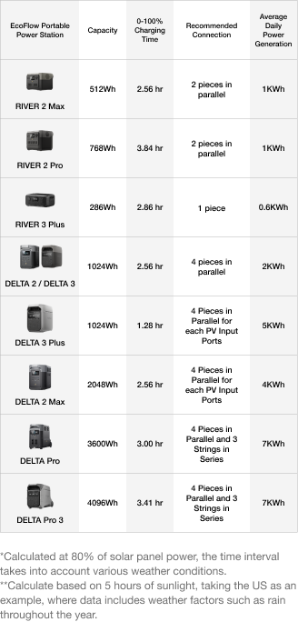 EcoFlow 125W Bifacial Modular Solar Panel Charging Times